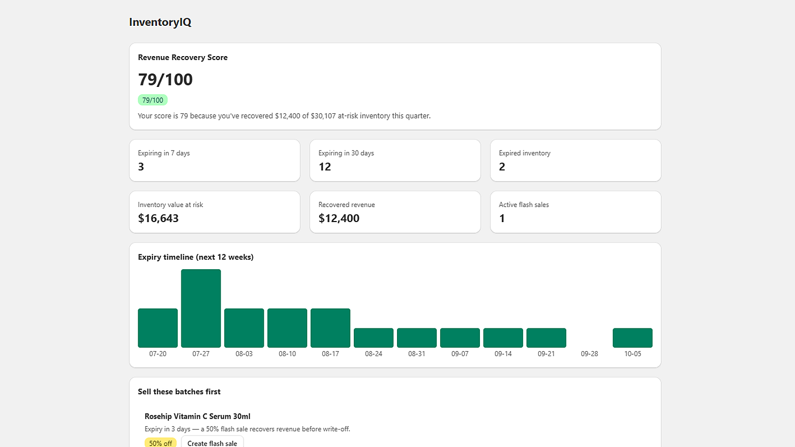 The dashboard: recovery score, at-risk KPIs and the expiry timeline.